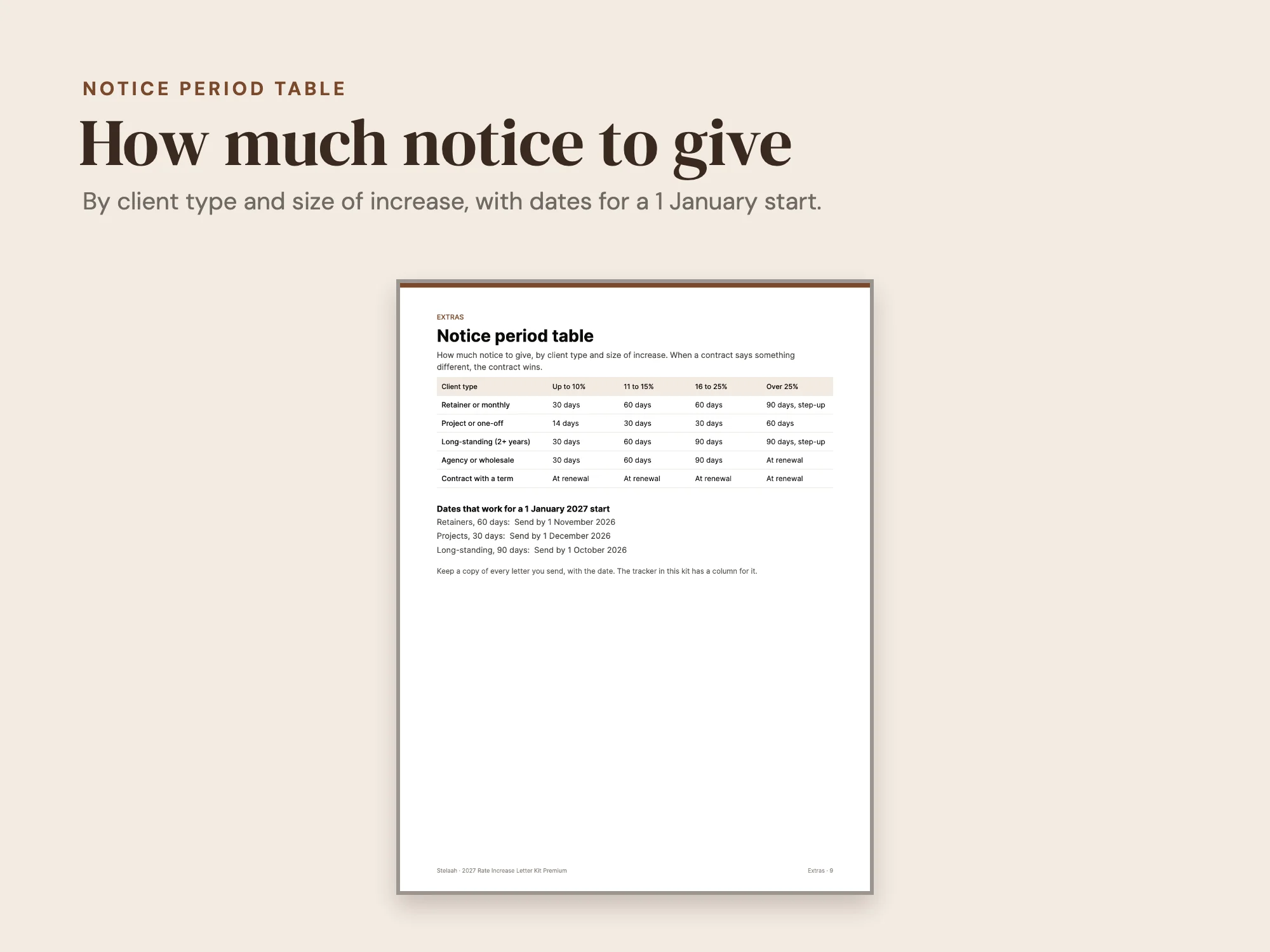 2027 Rate Increase Letter Kit Premium: Notice period table